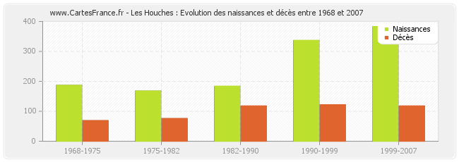 Les Houches : Evolution des naissances et décès entre 1968 et 2007